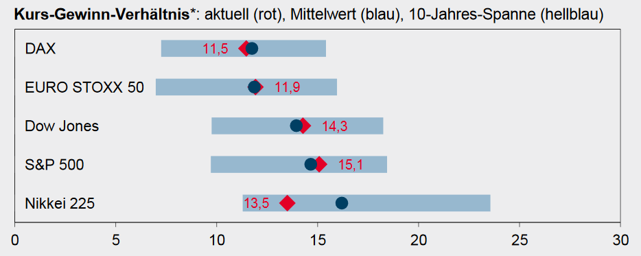 Kursgewinnverhältnisse (KGV) der großen Aktienindizes