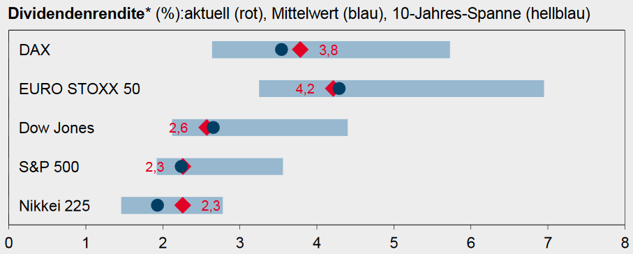 Dividendenrenditen der großen Aktienindizes