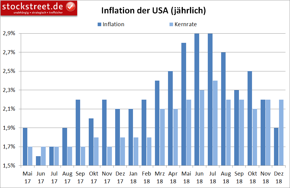 Entwicklung der Inflation in den USA