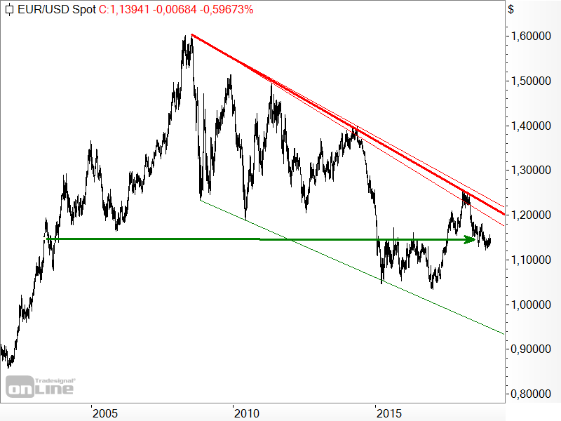 EUR/USD - Chartanalyse