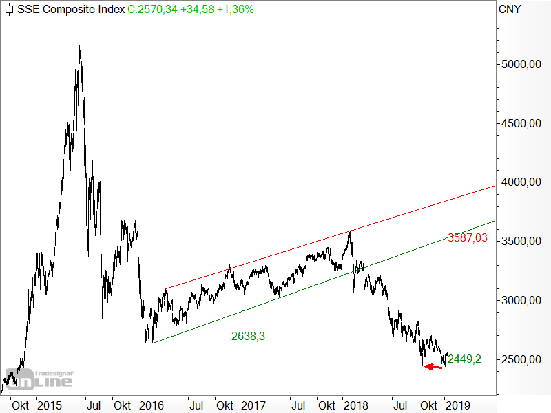 Shanghai Composite - Chartanalyse