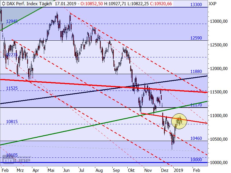 DAX - Target-Trend-Analyse