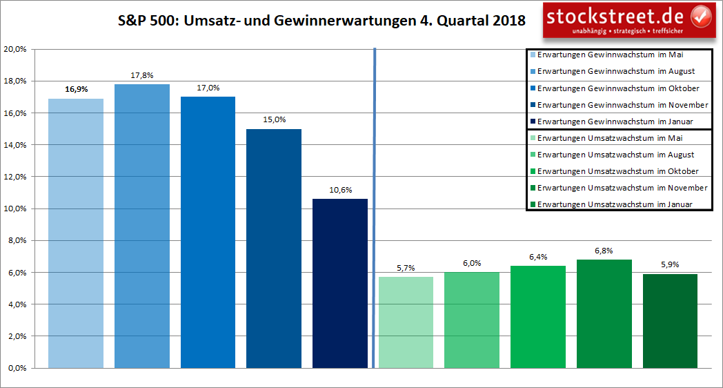 S&P 500: Umsatz- und Gewinnerwartungen 4. Quartal 2018