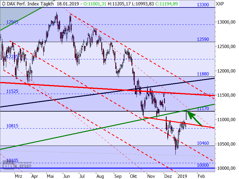 DAX - Target-Trend-Analyse