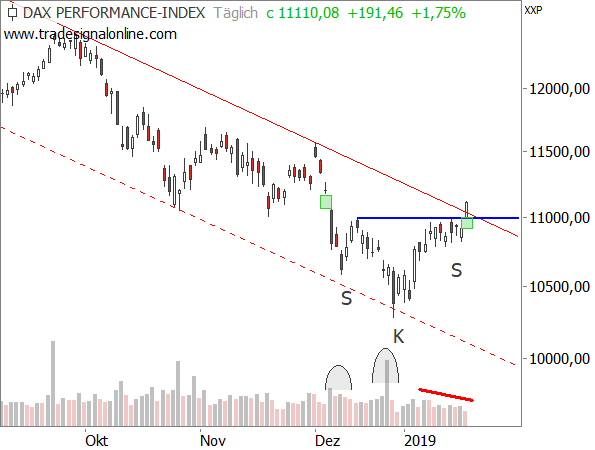 DAX - kurzfristige Chartanalyse