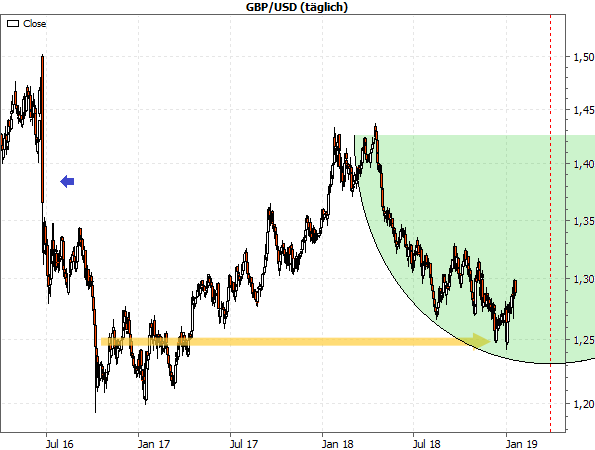 GBP/USD Tageschart seit Juni 2016