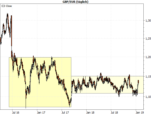 GBP/EUR Tageschart seit Juni 2016