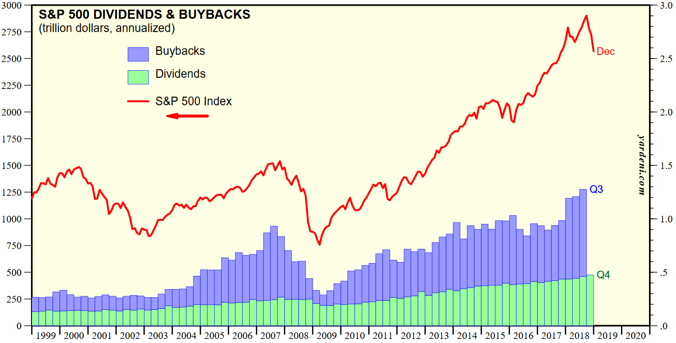 Aktienrückkäufe und Dividendenausschüttungen der Unternehmen aus dem S&P 500 vs. Kursverlauf des S&P 500