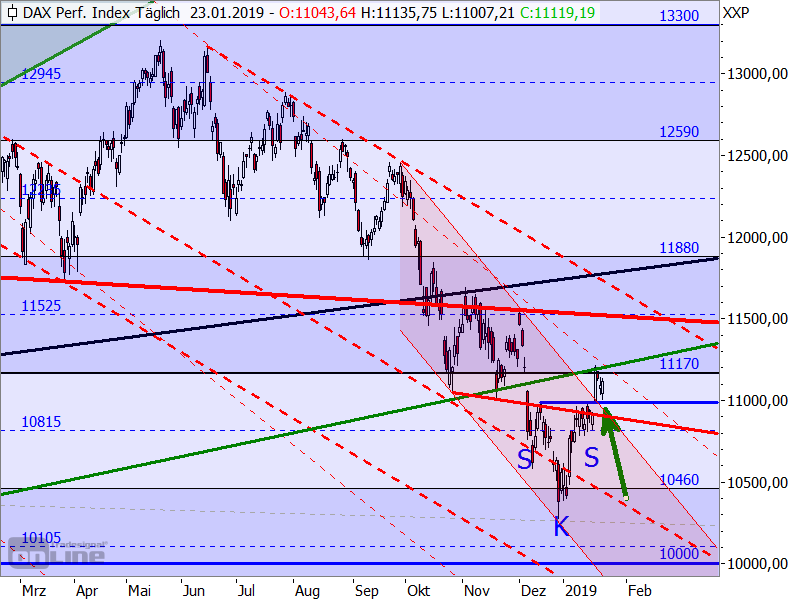 DAX - Target-Trend-Analyse