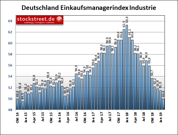 IHS Markit-Einkaufsmanagerindex der Industrie in Deutschland