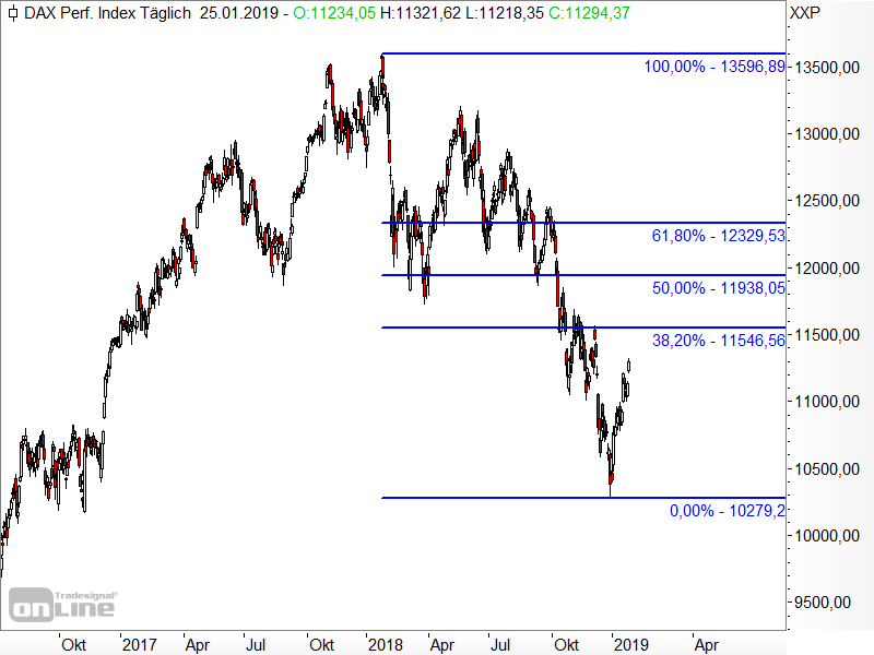 DAX - Fibonacci-Retracements