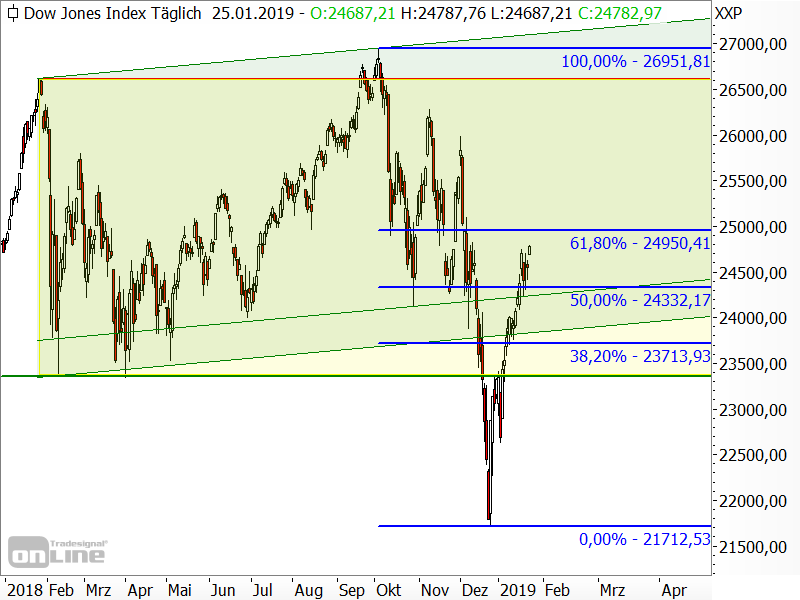 Dow Jones - Chartanalyse