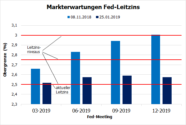 Markterwartungen Fed-Leitzins