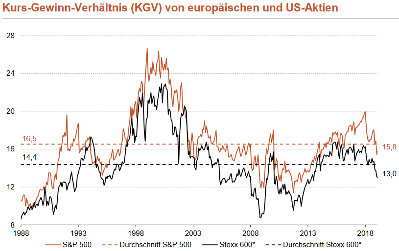 KGV von europäischen und US-amerikanischen Aktien