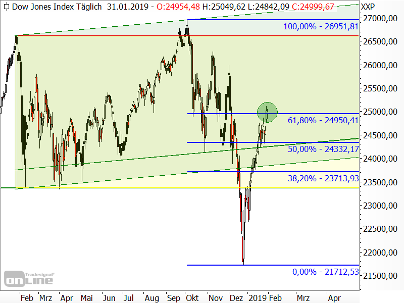 Dow Jones - Chartanalyse