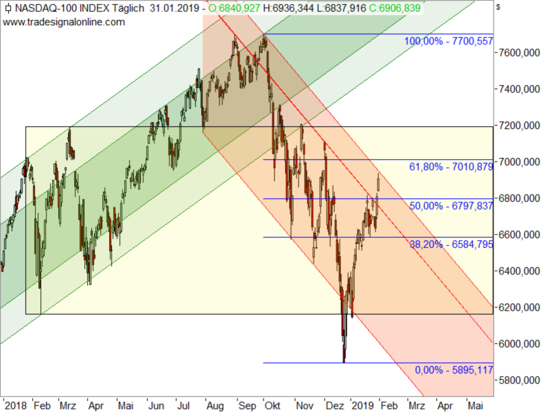 Nasdaq 100 - Chartanalyse