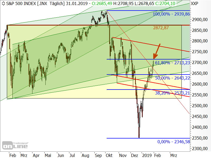 S&P 500 - Chartanalyse