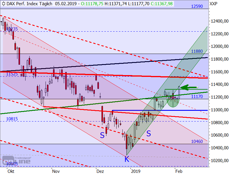 DAX - Target-Trend-Analyse