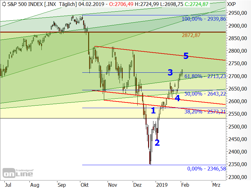 S&P 500 - Elliott-Wellen-Analyse