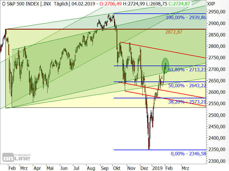 S&P 500 - Chartanalyse