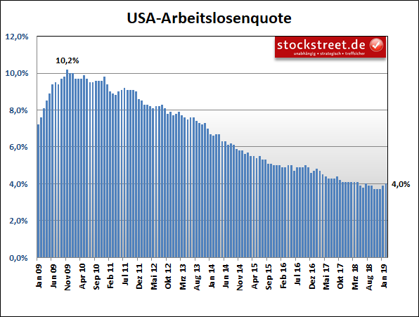 Entwicklung der Arbeitslosenquote in den USA