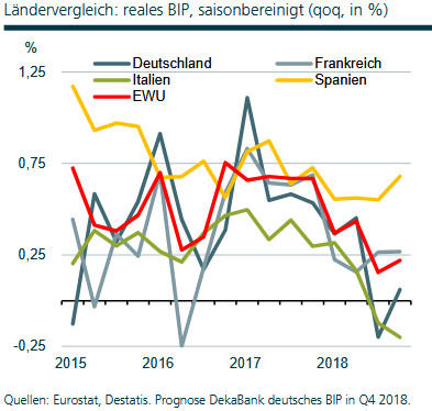 Bruttoinlandsprodukt (BIP) der Länder der Eurozone