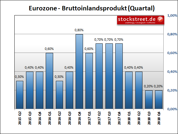 Bruttoinlandsprodukt (BIP) der Eurozone