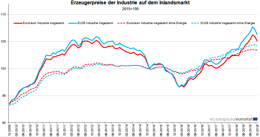 Entwicklung der Erzeugerpreise in der Eurozone