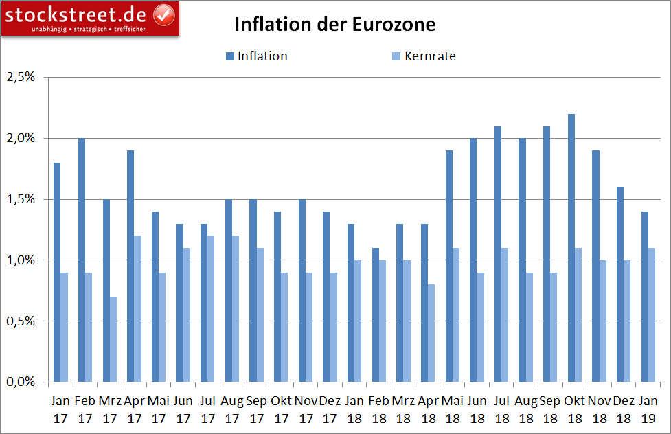 Entwicklung der Inflation in der Eurozone