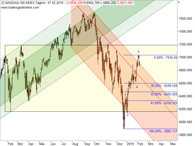 Nasdaq 100 - Chartanalyse