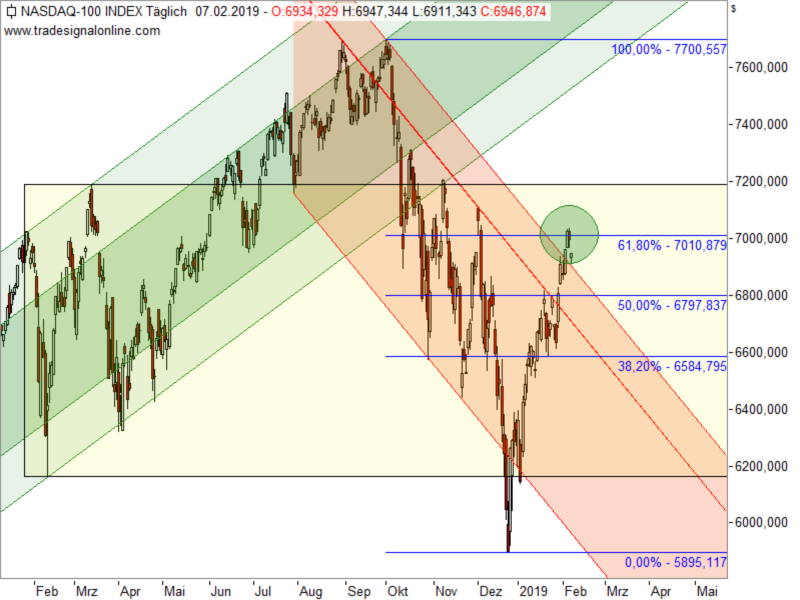 Nasdaq 100 - Chartanalyse