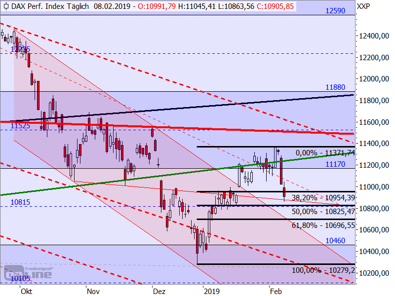 DAX - Fibonacci-Retracements