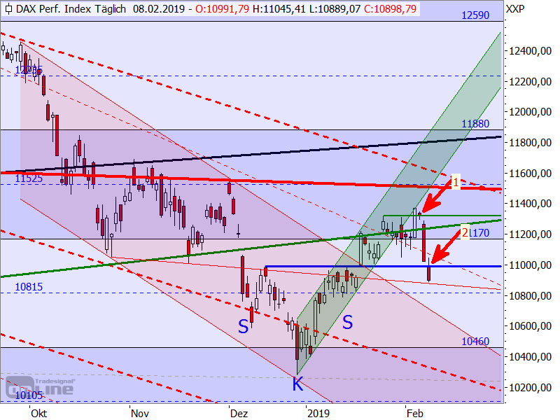 DAX - Target-Trend-Analyse