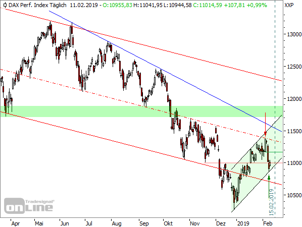 DAX Tageschart seit März 2018