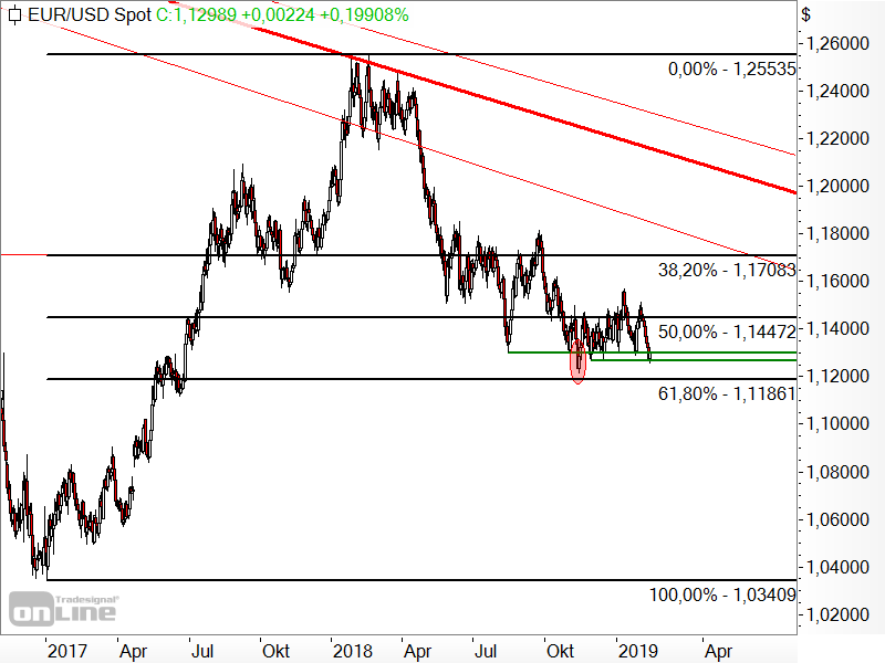 EUR/USD - Chartanalyse