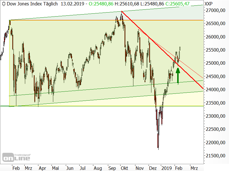 Dow Jones - Chartanalyse