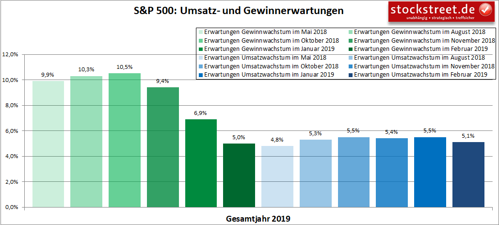 S&P 500: Umsatz- und Gewinnerwartungen 2019