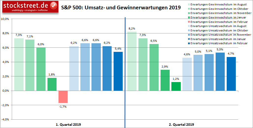 S&P 500: Umsatz- und Gewinnerwartungen 1. und 2. Quartal 2019