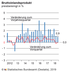 Bruttoinlandsprodukt (BIP) Deutschland