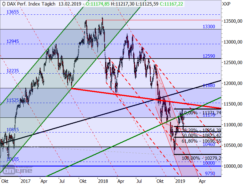 DAX - bisherige Target-Trend-Analyse