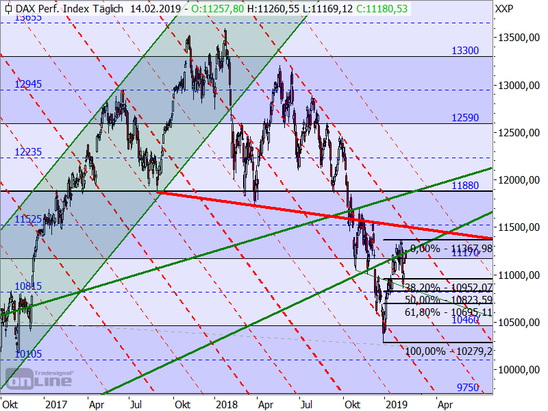 DAX - neuer Target-Trend-Chart