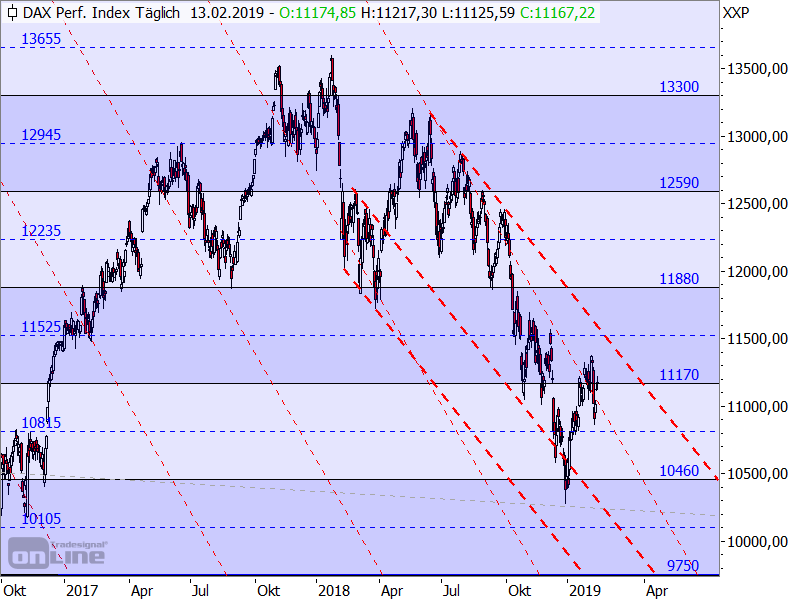 DAX - bisherige Konsolidierungslinien