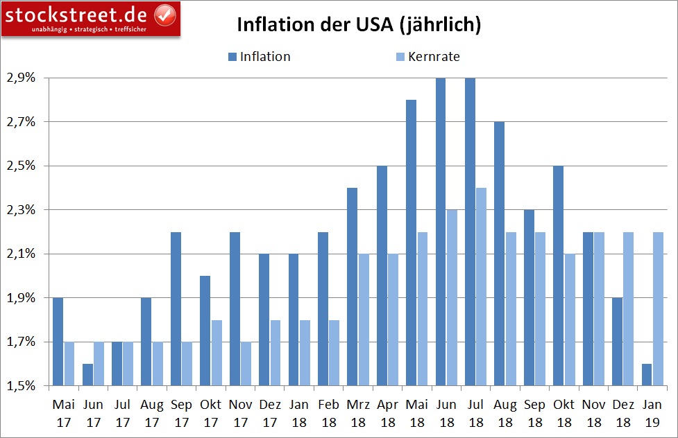 Entwicklung der Inflation in den USA