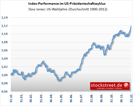 durchschnittlicher Kursverlauf des Dow Jones in US-Wahljahren