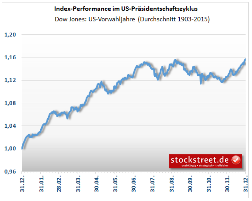 Dow Jones - saisonaler Kursverlauf in US-Vorwahljahren