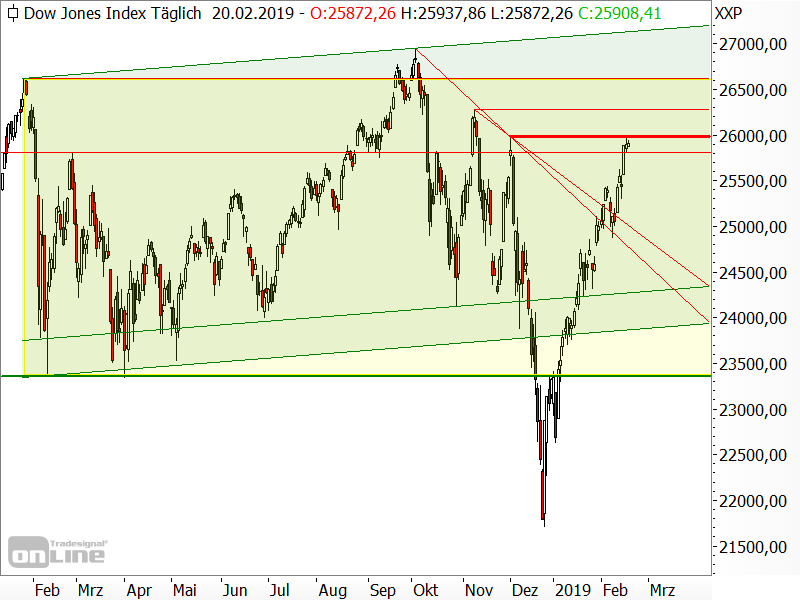 Dow Jones - Chartanalyse