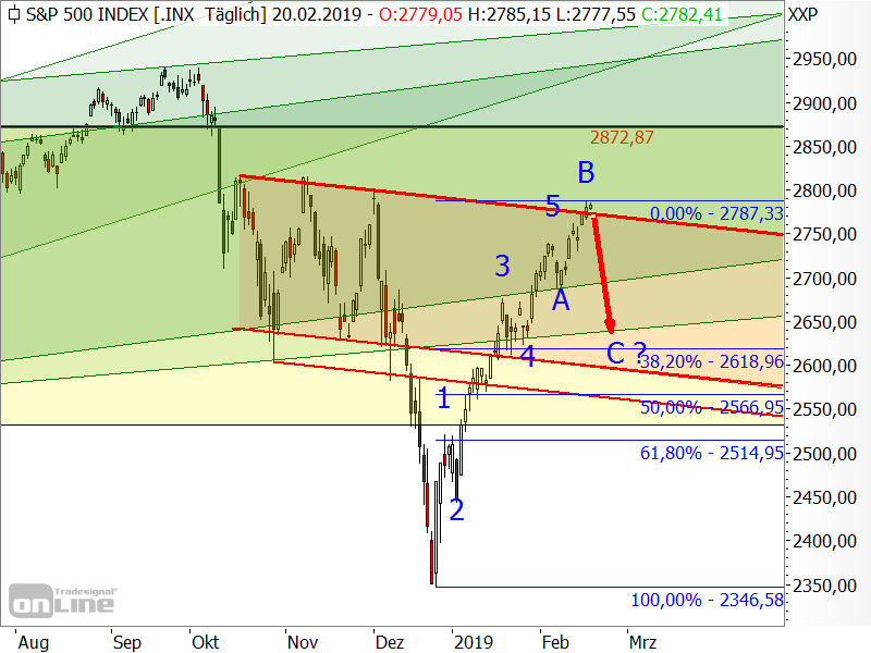 S&P 500 - Chartanalyse