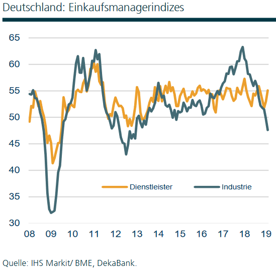 IHS Markit Einkaufsmanagerindex Deutschland Industrie und Dienstleistung