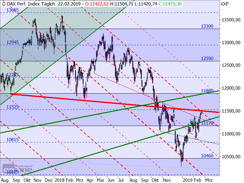 DAX - Target-Trend-Analyse