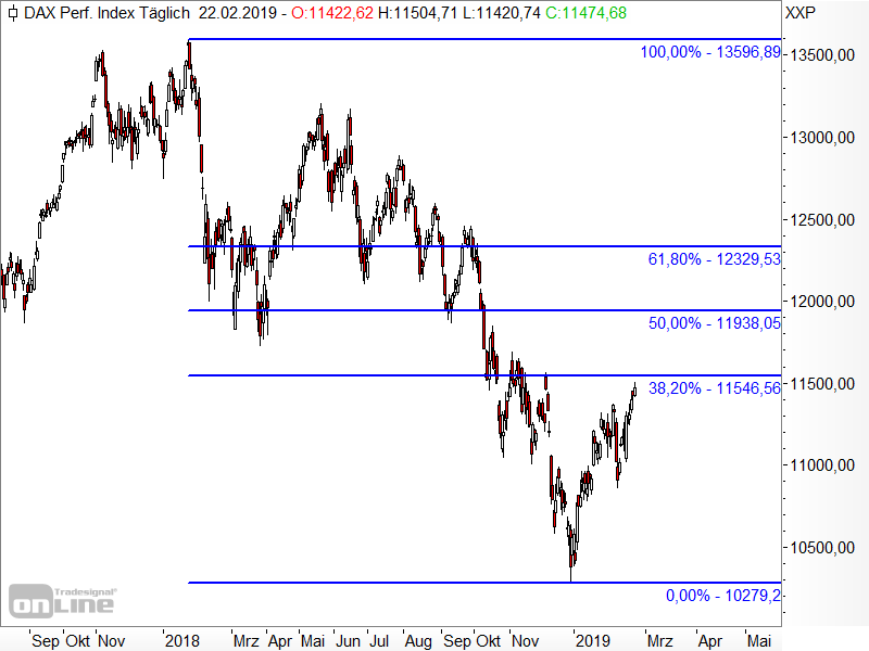 DAX - Fibonacci-Retracements